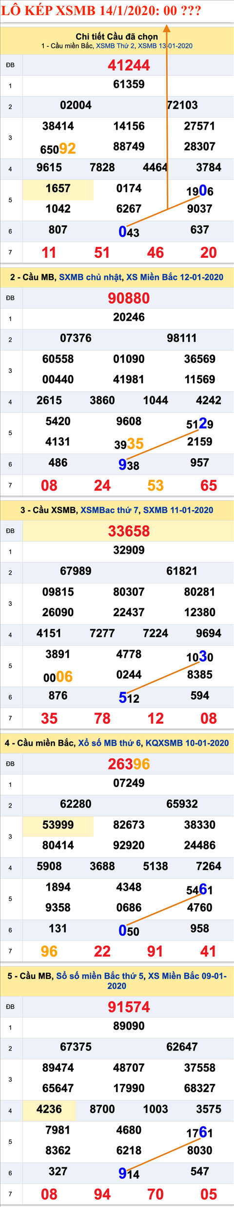 Tham khao an so kep thu nhi - Lo kep XSMB 14-01-2020